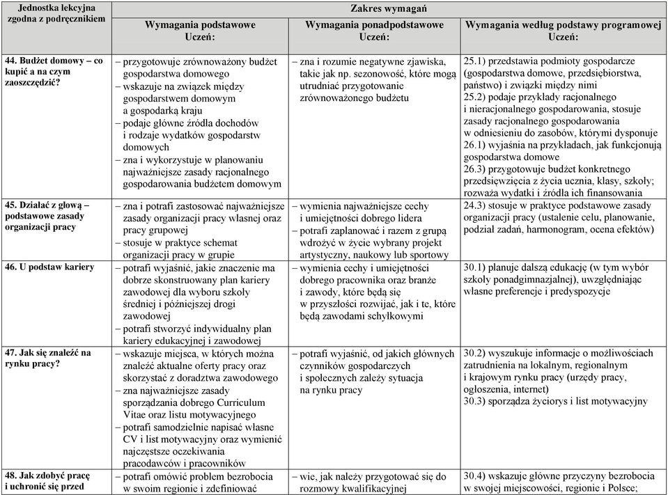 dochodów i rodzaje wydatków gospodarstw domowych zna i wykorzystuje w planowaniu najważniejsze zasady racjonalnego gospodarowania budżetem domowym zna i potrafi zastosować najważniejsze zasady