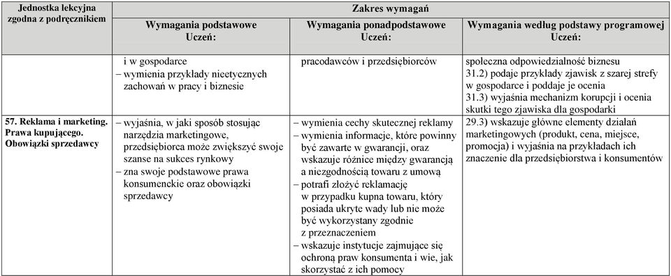 sukces rynkowy zna swoje podstawowe prawa konsumenckie oraz obowiązki sprzedawcy pracodawców i przedsiębiorców wymienia cechy skutecznej reklamy wymienia informacje, które powinny być zawarte w