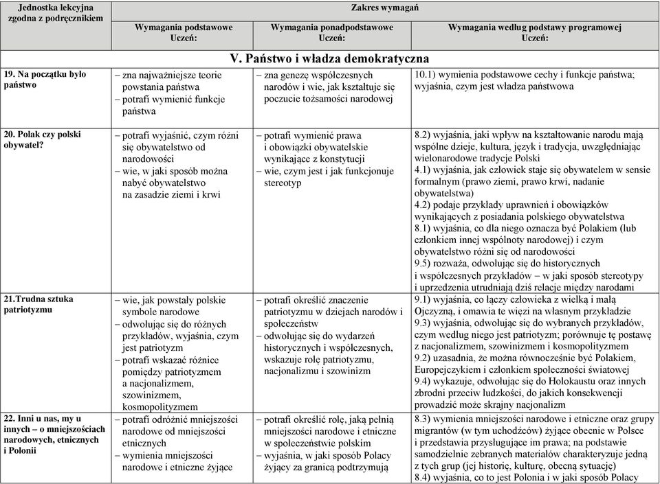 1) wymienia podstawowe cechy i funkcje państwa; wyjaśnia, czym jest władza państwowa 20. Polak czy polski obywatel? 21.Trudna sztuka patriotyzmu 22.