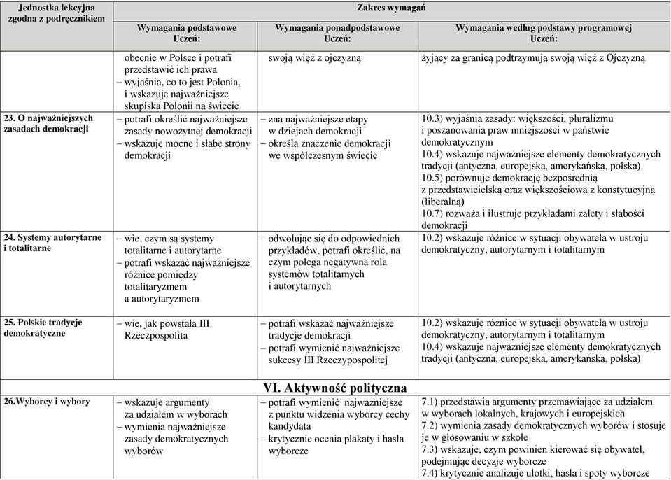 zasady nowożytnej demokracji wskazuje mocne i słabe strony demokracji wie, czym są systemy totalitarne i autorytarne potrafi wskazać najważniejsze różnice pomiędzy totalitaryzmem a autorytaryzmem