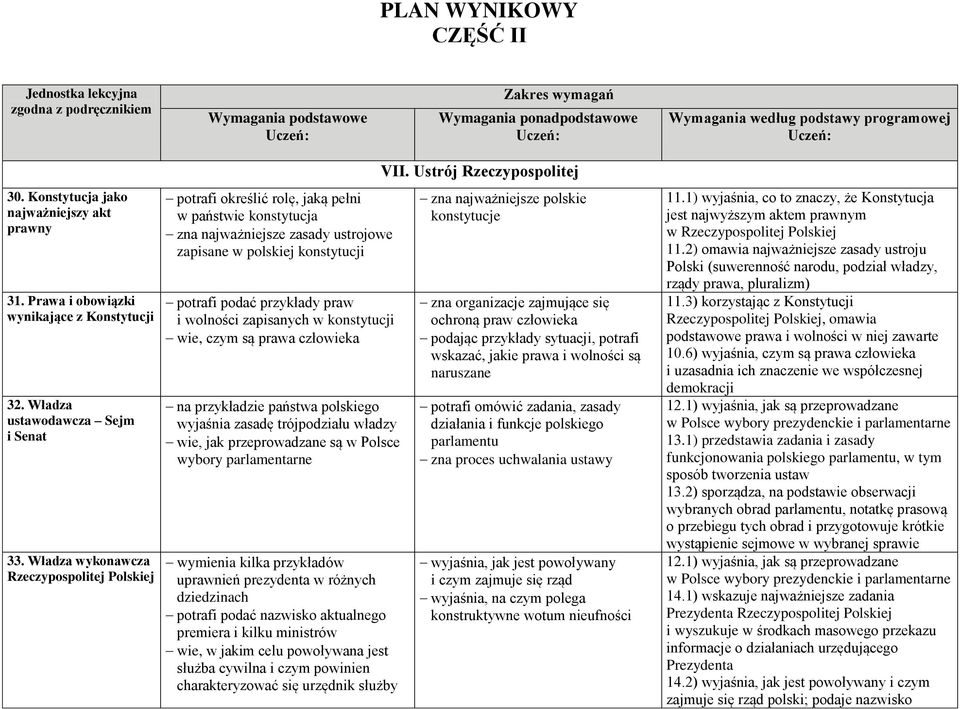 wolności zapisanych w konstytucji wie, czym są prawa człowieka na przykładzie państwa polskiego wyjaśnia zasadę trójpodziału władzy wie, jak przeprowadzane są w Polsce wybory parlamentarne wymienia