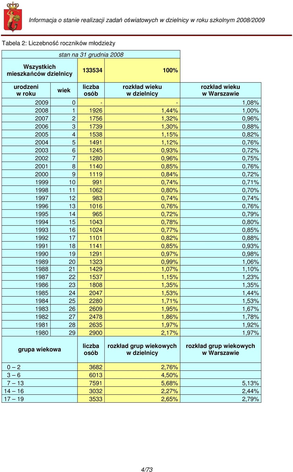 0,76% 2000 9 1119 0,84% 0,72% 1999 10 991 0,74% 0,71% 1998 11 1062 0,80% 0,70% 1997 12 983 0,74% 0,74% 1996 13 1016 0,76% 0,76% 1995 14 965 0,72% 0,79% 1994 15 1043 0,78% 0,80% 1993 16 1024 0,77%