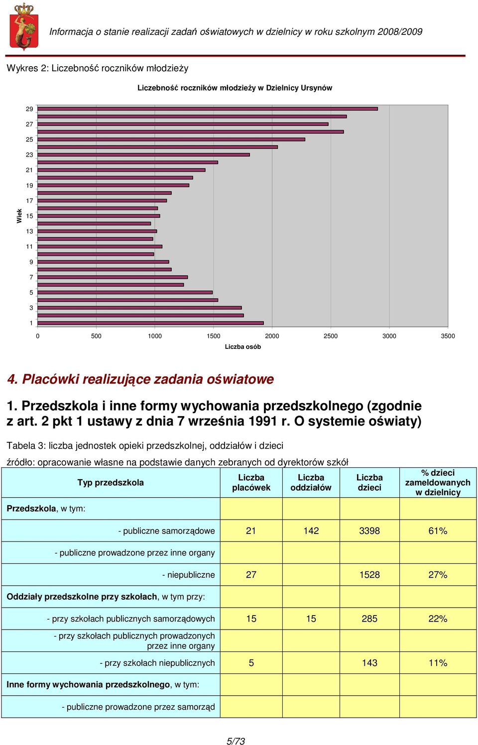 O systemie oświaty) Tabela 3: liczba jednostek opieki przedszkolnej, oddziałów i dzieci źródło: opracowanie własne na podstawie danych zebranych od dyrektorów szkół Przedszkola, w tym: Typ