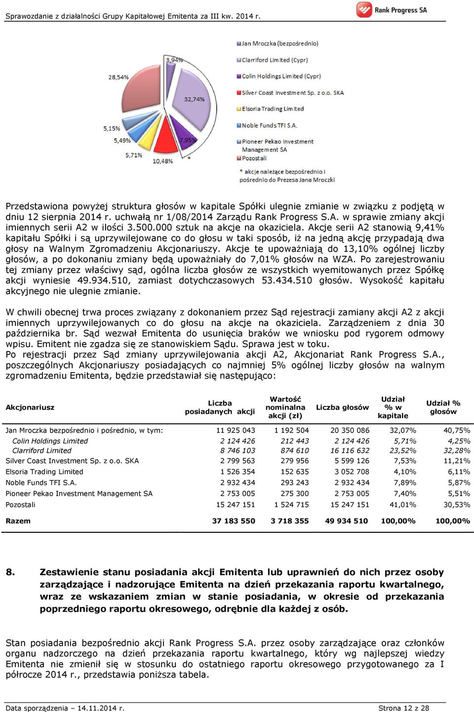 Akcje serii A2 stanowią 9,41% kapitału Spółki i są uprzywilejowane co do głosu w taki sposób, iż na jedną akcję przypadają dwa głosy na Walnym Zgromadzeniu Akcjonariuszy.