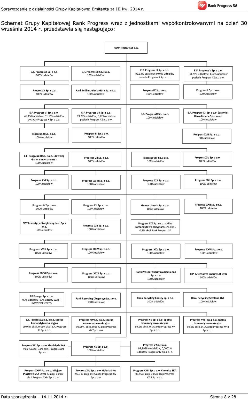 z o.o. Progress IX Sp. z o.o. Progress II Sp. z o.o. E.F. Progress VI Sp. z o.o. 48,45% udziałów; 51,55% udziałów posiada Progress X Sp. z o.o. E.F. Progress VII Sp. z o.o. 99,78% udziałów; 0,22% udziałów posiada Progress X Sp.