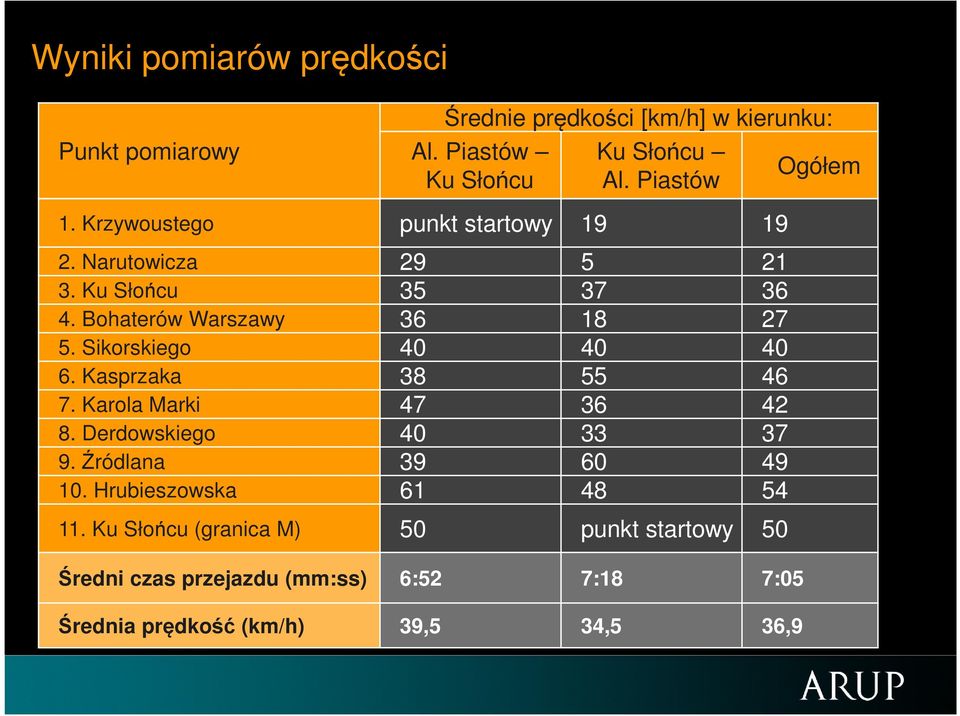 Sikorskiego 40 40 40 6. Kasprzaka 38 55 46 7. Karola Marki 47 36 42 8. Derdowskiego 40 33 37 9. Źródlana 39 60 49 10.