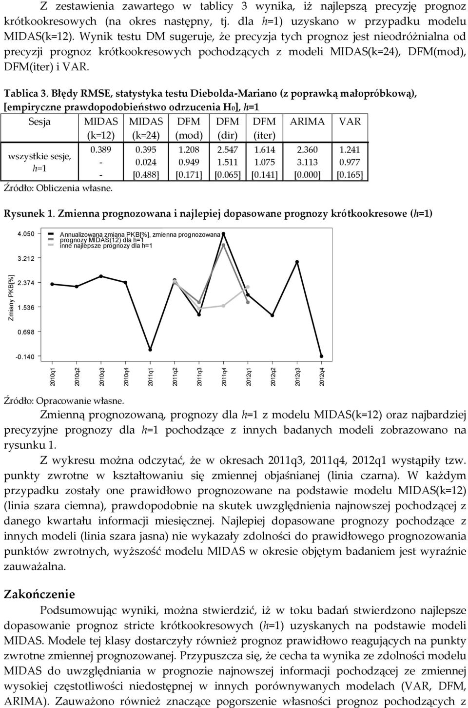 Wynik eu DM ugeruje, że precyzja ych prognoz je nieodróżnialna od precyzji prognoz krókookreowych pochodzących z modeli MIDAS(k=24), (mod), (ier) i VAR. Tablica.