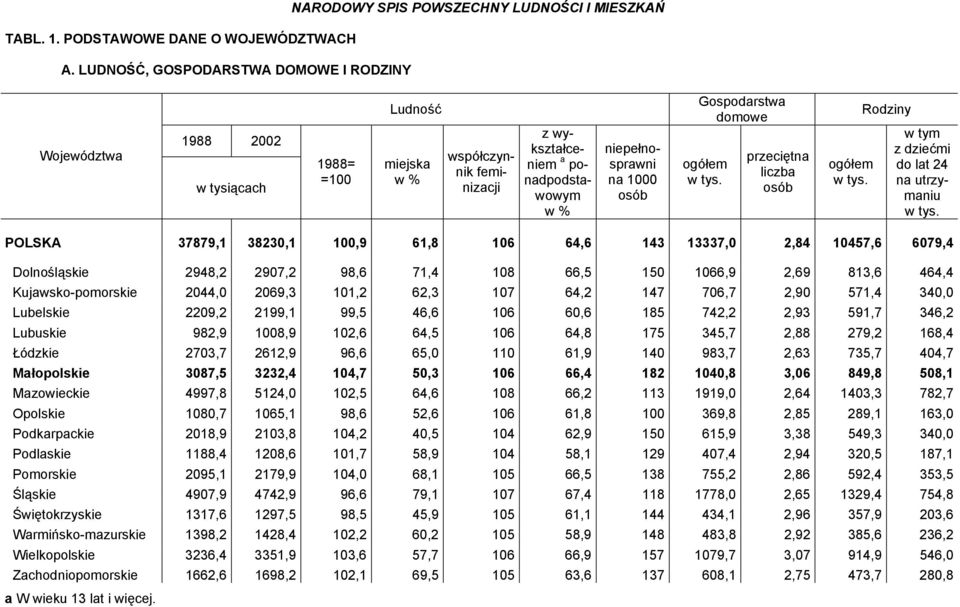 % niepełnosprawni na 1000 osób Gospodarstwa domowe ogółem przeciętna liczba osób ogółem Rodziny z dziećmi do lat 24 na utrzymaniu POLSKA 37879,1 38230,1 100,9 61,8 106 64,6 143 13337,0 2,84 10457,6