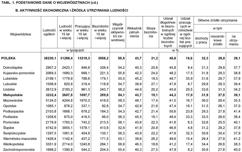 aktywności zawodowej Wskaźnik zatrudnienia Stopa bezrobocia Udział długotrwale bezrobotnych w ogólnej liczbie bezrobotnych w % Główne źródło utrzymania dochody z pracy Udział pracujących w rolnictwie