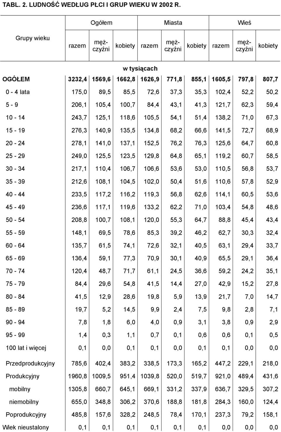 5-9 206,1 105,4 100,7 84,4 43,1 41,3 121,7 62,3 59,4 10-14 243,7 125,1 118,6 105,5 54,1 51,4 138,2 71,0 67,3 15-19 276,3 140,9 135,5 134,8 68,2 66,6 141,5 72,7 68,9 20-24 278,1 141,0 137,1 152,5 76,2