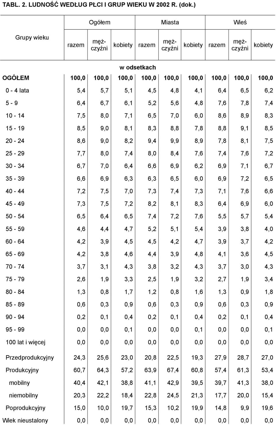 5-9 6,4 6,7 6,1 5,2 5,6 4,8 7,6 7,8 7,4 10-14 7,5 8,0 7,1 6,5 7,0 6,0 8,6 8,9 8,3 15-19 8,5 9,0 8,1 8,3 8,8 7,8 8,8 9,1 8,5 20-24 8,6 9,0 8,2 9,4 9,9 8,9 7,8 8,1 7,5 25-29 7,7 8,0 7,4 8,0 8,4 7,6 7,4