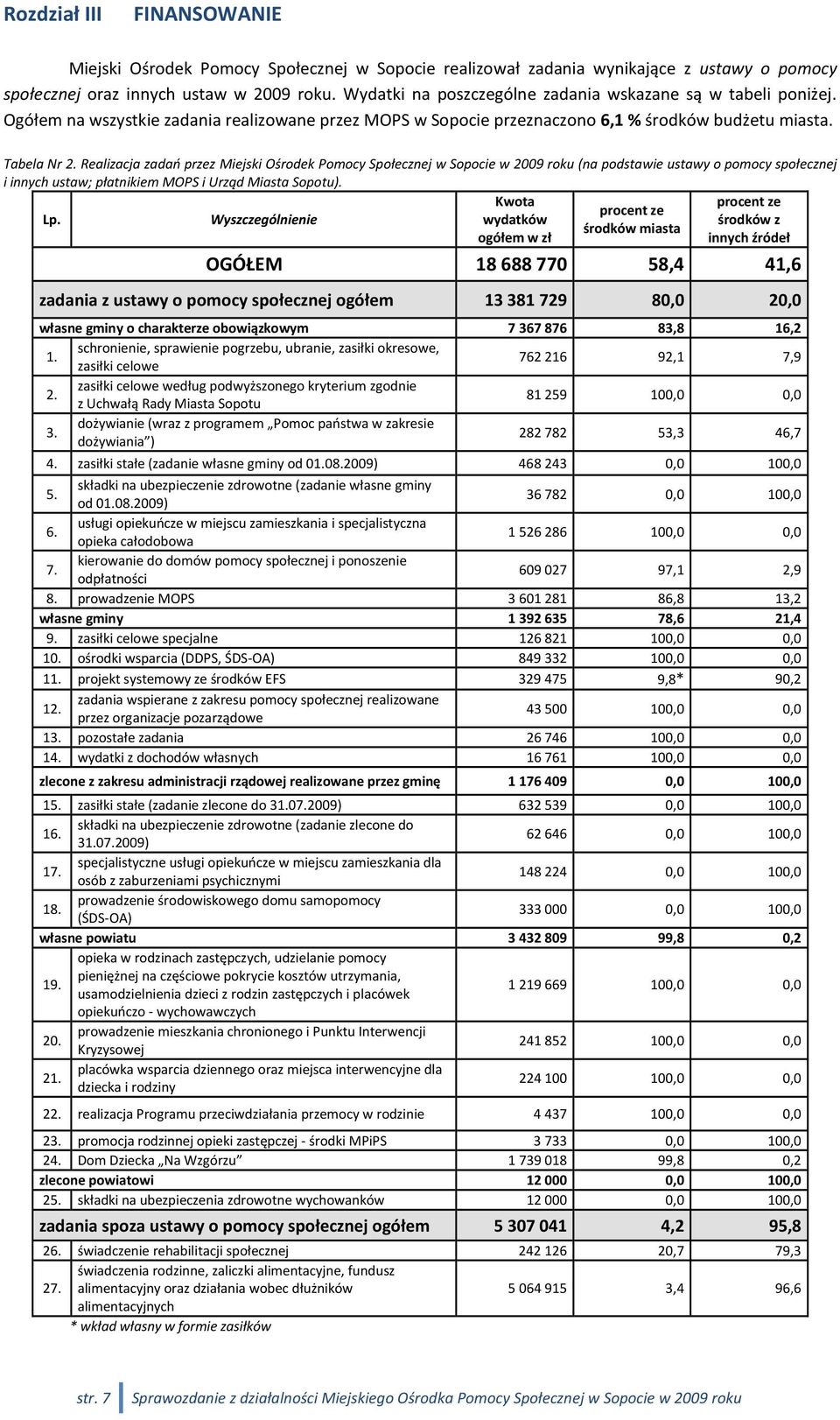 Realizacja zadań przez Miejski Ośrodek Pomocy Społecznej w Sopocie w 2009 roku (na podstawie ustawy o pomocy społecznej i innych ustaw; płatnikiem MOPS i Urząd Miasta Sopotu).