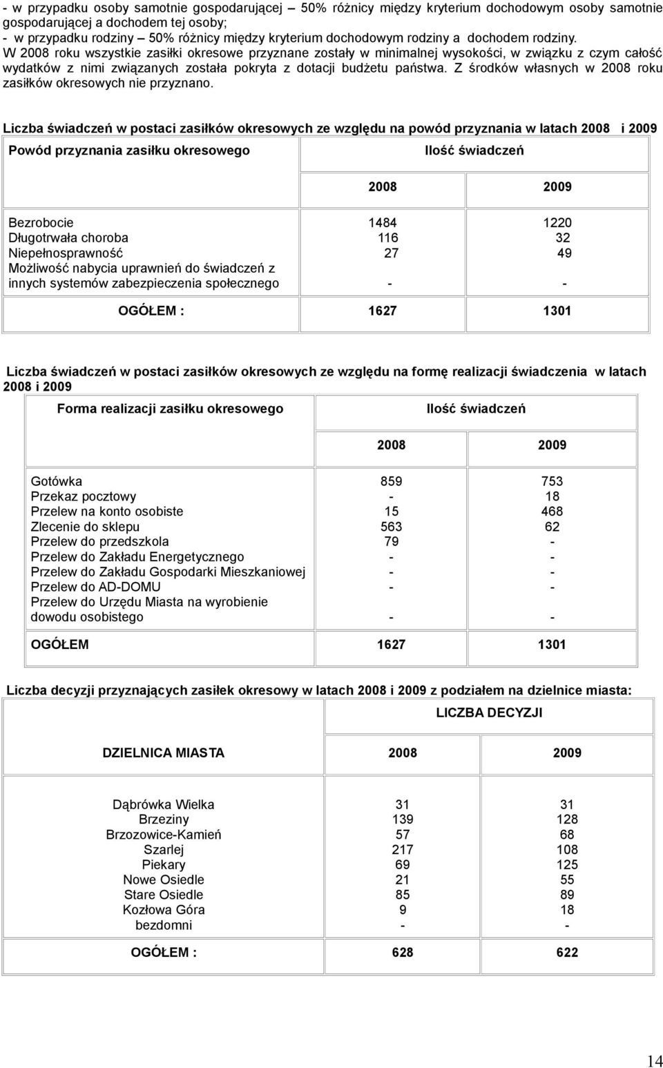 W 2008 roku wszystkie zasiłki okresowe przyznane zostały w minimalnej wysokości, w związku z czym całość wydatków z nimi związanych została pokryta z dotacji budżetu państwa.