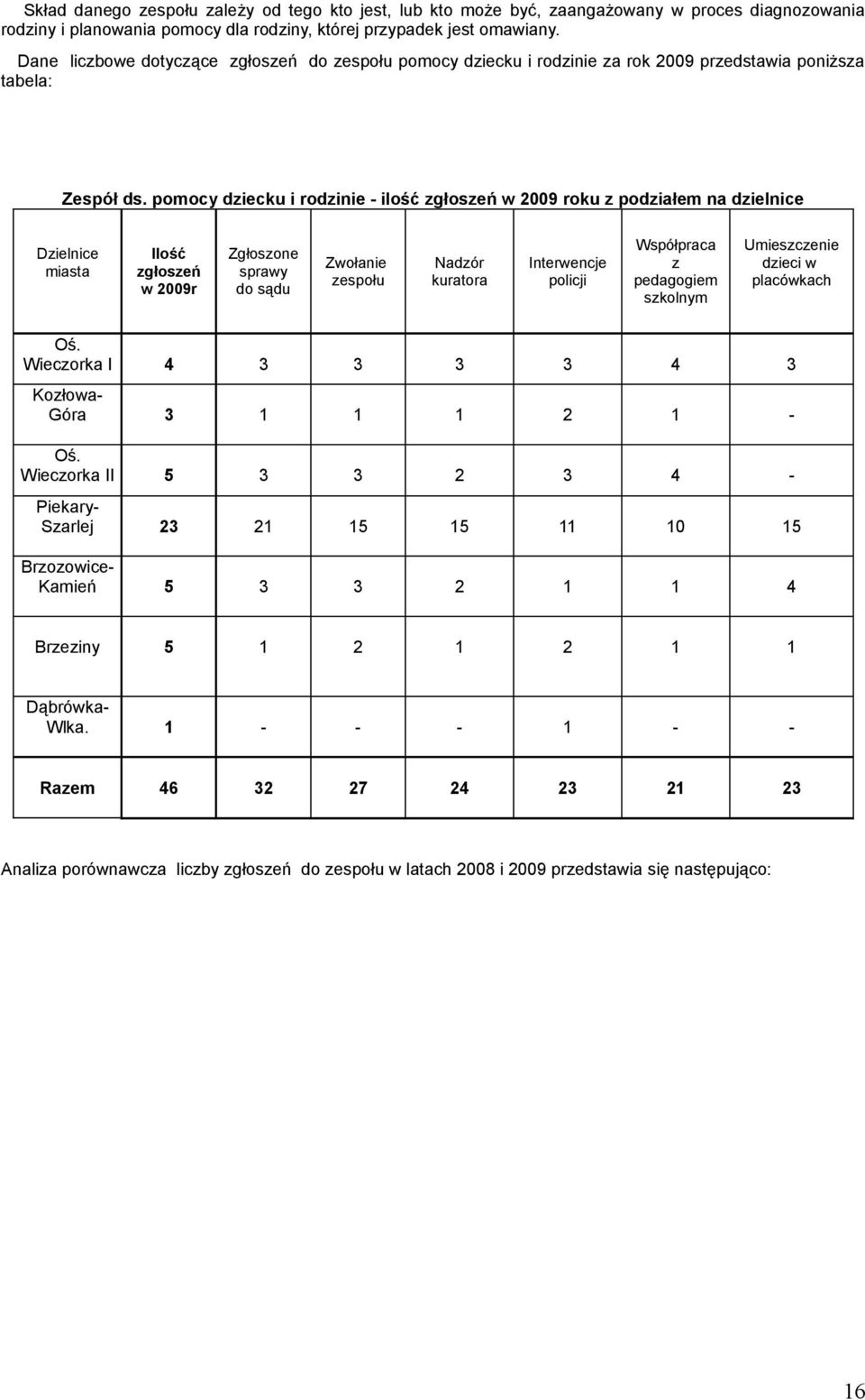 pomocy dziecku i rodzinie ilość zgłoszeń w 2009 roku z podziałem na dzielnice Dzielnice miasta Ilość zgłoszeń w 2009r Zgłoszone sprawy do sądu Zwołanie zespołu Nadzór kuratora Interwencje policji