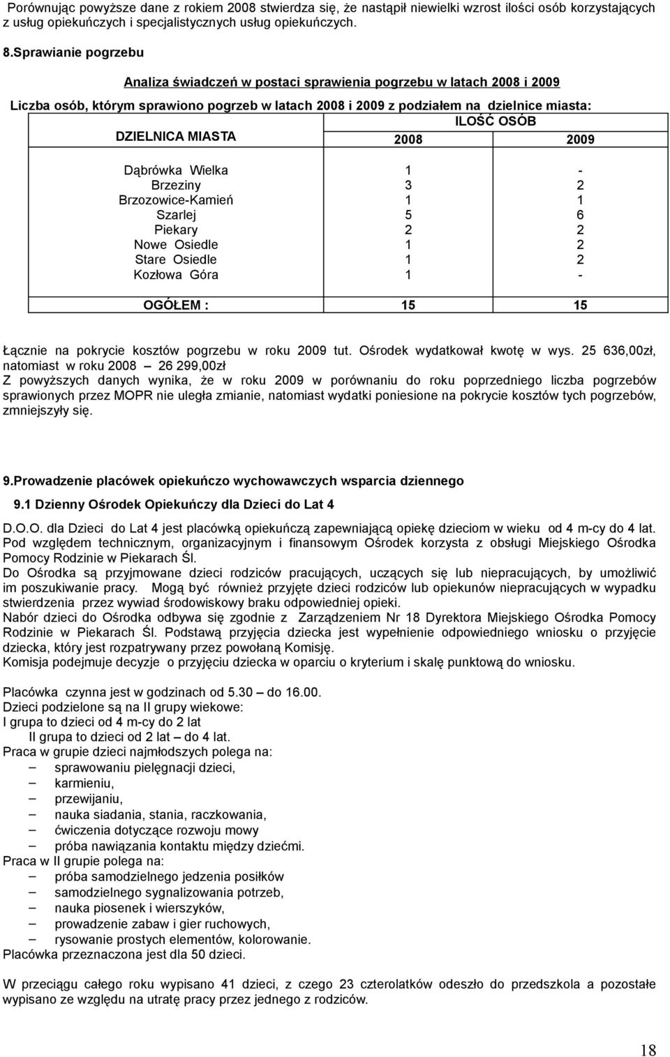 DZIELNICA MIASTA 2008 2009 Dąbrówka Wielka Brzeziny BrzozowiceKamień Szarlej Piekary Nowe Osiedle Stare Osiedle Kozłowa Góra 3 5 2 2 6 2 2 2 OGÓŁEM : 5 5 Łącznie na pokrycie kosztów pogrzebu w roku