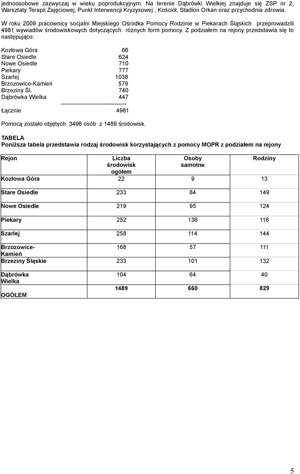 W roku 2009 pracownicy socjalni Miejskiego Ośrodka Pomocy Rodzinie w Piekarach Śląskich przeprowadzili 498 wywiadów środowiskowych dotyczących różnych form pomocy.