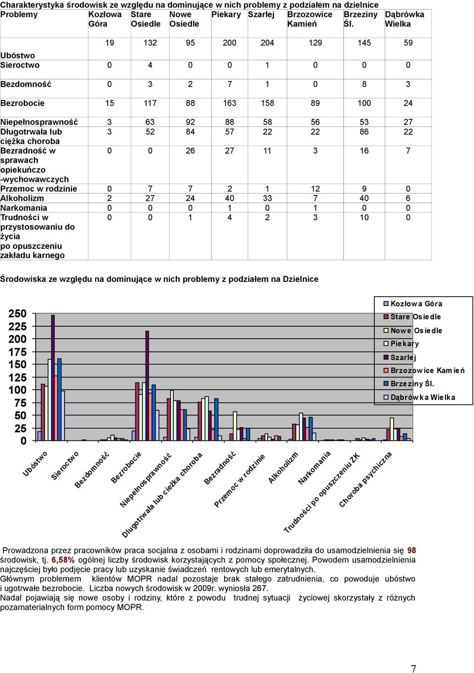 22 22 86 22 ciężka choroba Bezradność w 0 0 26 27 3 6 7 sprawach opiekuńczo wychowawczych Przemoc w rodzinie 0 7 7 2 2 9 0 Alkoholizm 2 27 24 40 33 7 40 6 Narkomania 0 0 0 0 0 0 Trudności w