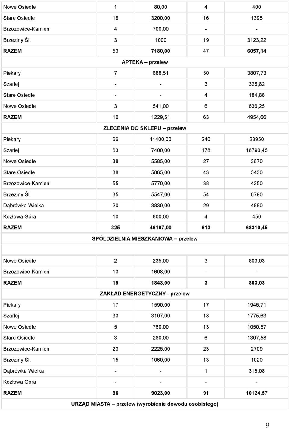 przelew Piekary 66 400,00 240 23950 Szarlej 63 7400,00 78 8790,45 Nowe Osiedle 38 5585,00 27 3670 Stare Osiedle 38 5865,00 43 5430 BrzozowiceKamień 55 5770,00 38 4350 Brzeziny Śl.