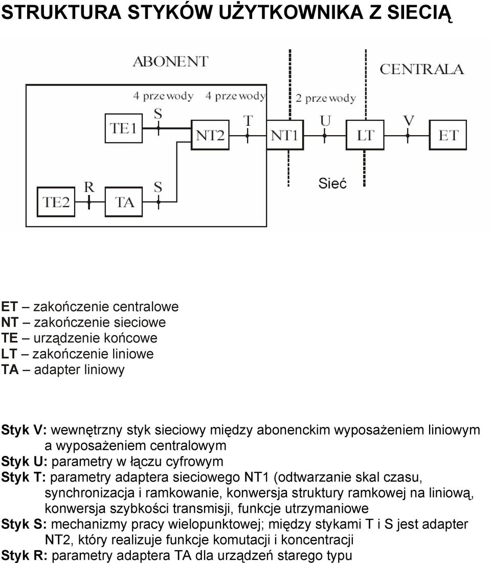 NT1 (odtwarzanie skal czasu, synchronizacja i ramkowanie, konwersja struktury ramkowej na liniową, konwersja szybkości transmisji, funkcje utrzymaniowe Styk S: