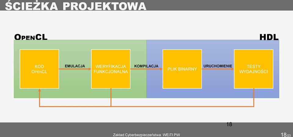 EMULACJA KOMPILACJA URUCHOMIENIE