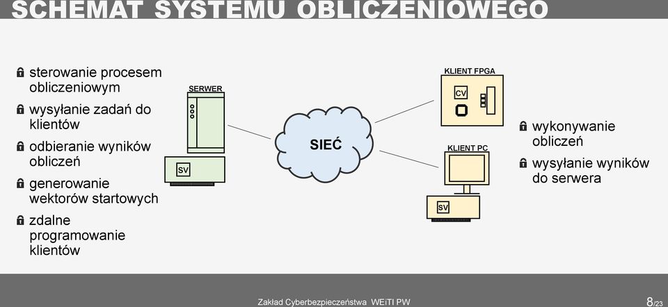 wektorów startowych zdalne programowanie klientów SV SERWER SIEĆ