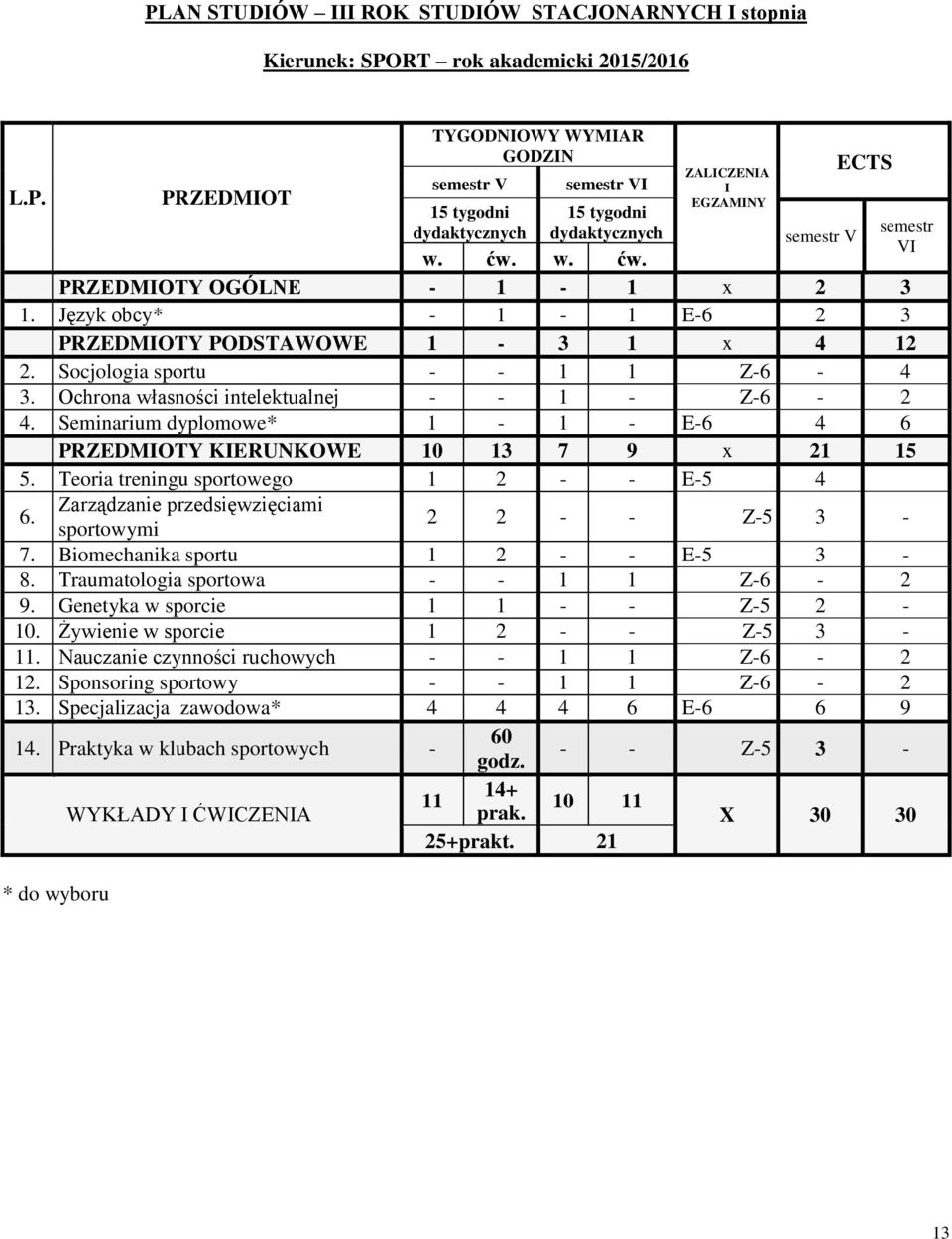 Seminarium dyplomowe* 1-1 - E-6 4 6 PRZEDMIOTY KIERUNKOWE 10 13 7 9 x 21 15 5. Teoria treningu sportowego 1 2 - - E-5 4 6. Zarządzanie przedsięwzięciami sportowymi 2 2 - - Z-5 3-7.