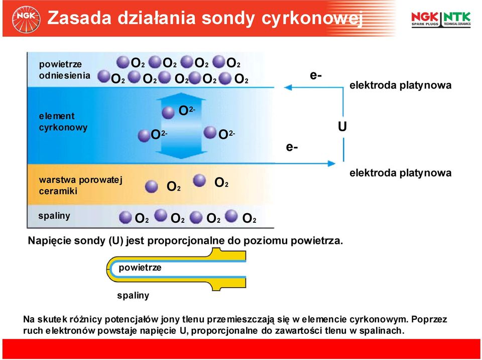 (U) jest proporcjonalne do poziomu powietrza.