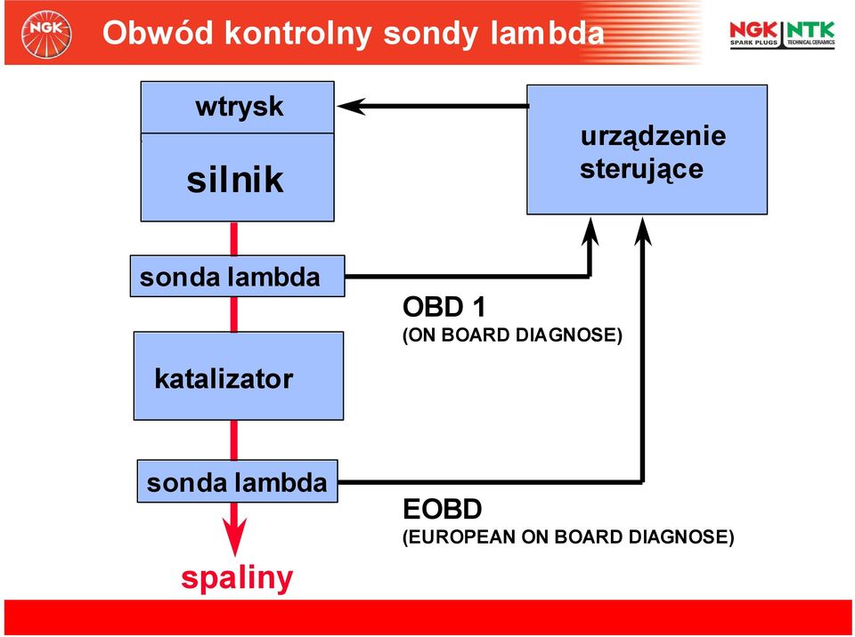 katalizator OBD 1 (ON BOARD DIAGNOSE)