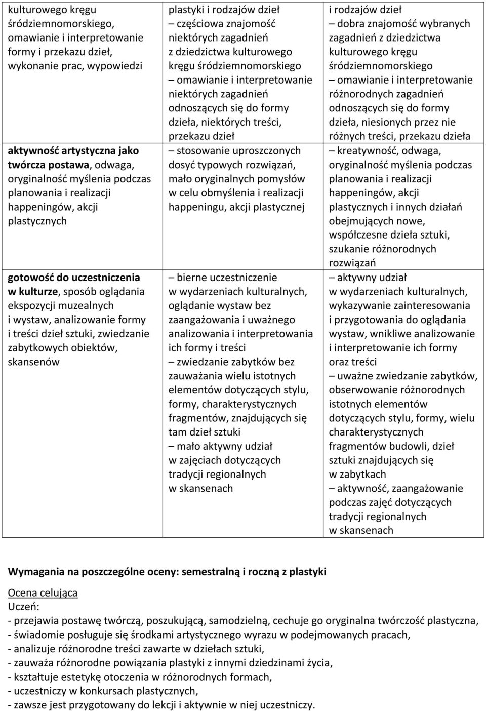 zabytkowych obiektów, skansenów plastyki i rodzajów dzieł częściowa znajomość niektórych zagadnień z dziedzictwa kulturowego kręgu śródziemnomorskiego omawianie i interpretowanie niektórych zagadnień