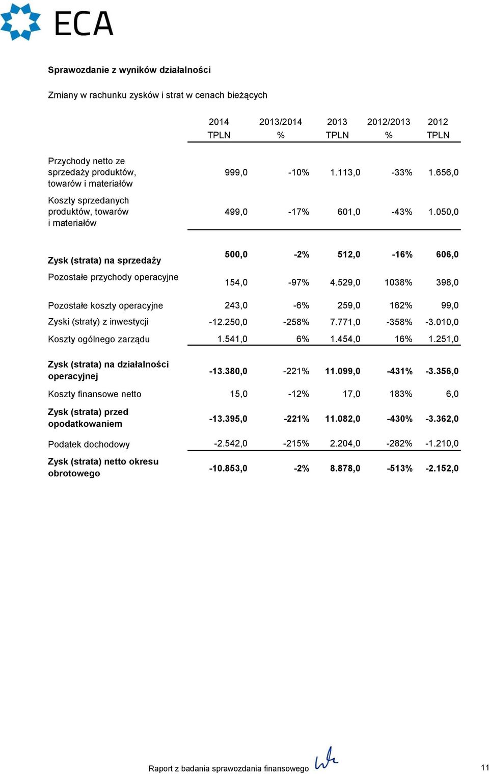 529,0 1038 398,0 Pozostałe koszty operacyjne 243,0-6 259,0 162 99,0 Zyski (straty) z inwestycji -12.250,0-258 7.771,0-358 -3.010,0 Koszty ogólnego zarządu 1.541,0 6 1.454,0 16 1.