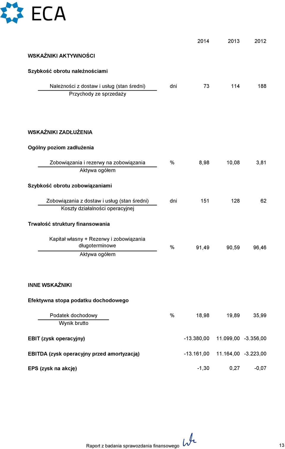 struktury finansowania Kapitał własny + Rezerwy i zobowiązania długoterminowe Aktywa ogółem 91,49 90,59 96,46 INNE WSKAŹNIKI Efektywna stopa podatku dochodowego Podatek dochodowy 18,98 Wynik brutto