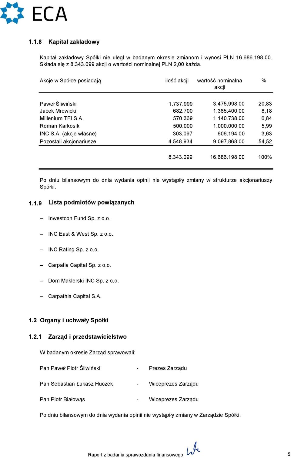 738,00 6,84 Roman Karkosik 500.000 1.000.000,00 5,99 INC S.A. (akcje własne) 303.097 606.194,00 3,63 Pozostali akcjonariusze 4.548.934 9.097.868,00 54,52 8.343.099 16.686.