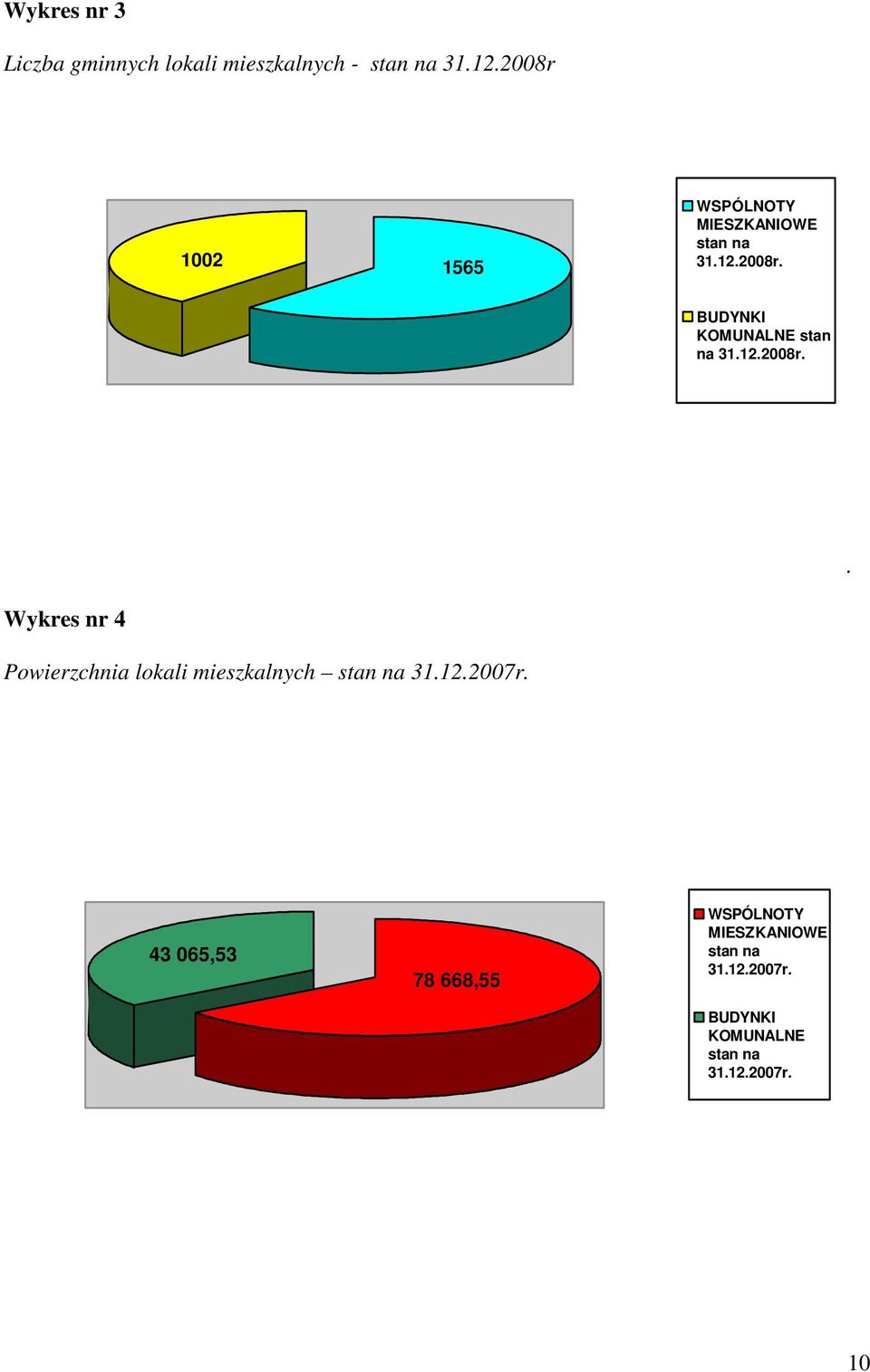 12.2008r.. Wykres nr 4 Powierzchnia lokali mieszkalnych stan na 31.12.2007r.