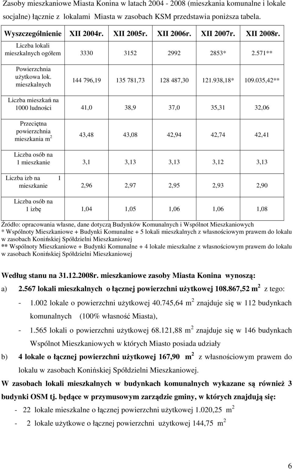 035,42** Liczba mieszkań na 1000 ludności 41,0 38,9 37,0 35,31 32,06 Przeciętna powierzchnia mieszkania m 2 43,48 43,08 42,94 42,74 42,41 Liczba osób na 1 mieszkanie 3,1 3,13 3,13 3,12 3,13 Liczba