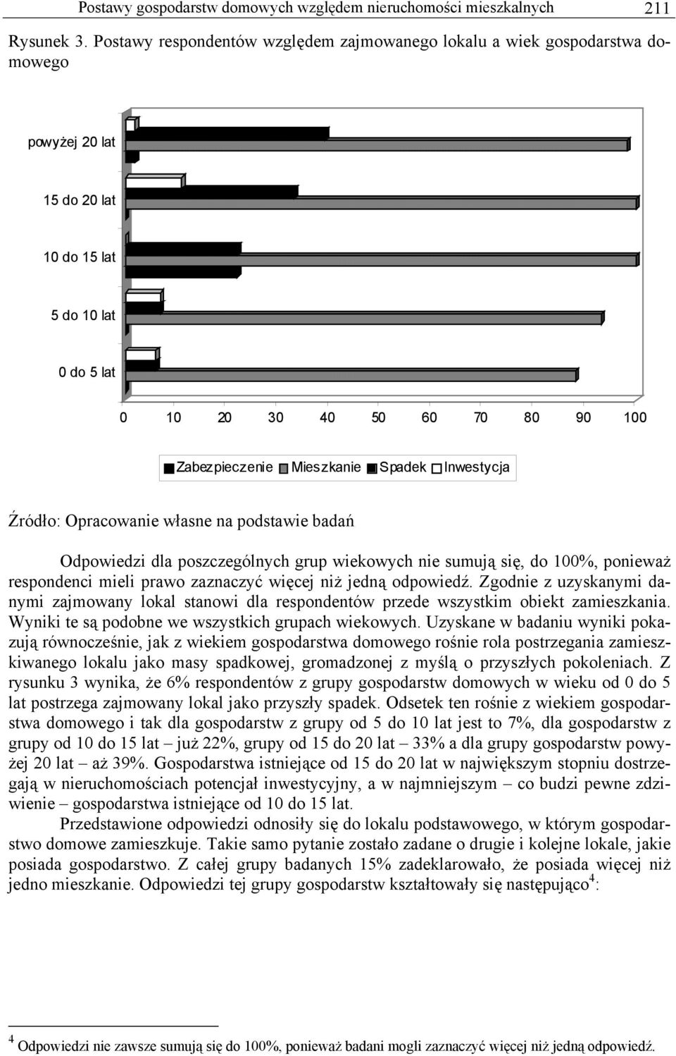 Mieszkanie Spadek Inwestycja Odpowiedzi dla poszczególnych grup wiekowych nie sumują się, do 100%, ponieważ respondenci mieli prawo zaznaczyć więcej niż jedną odpowiedź.