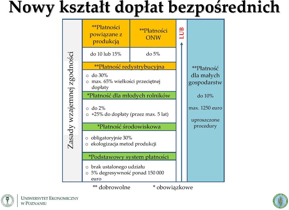 65% wielkości przeciętnej dopłaty *Płatność dla młodych rolników o do 2% o +25% do dopłaty (przez max.