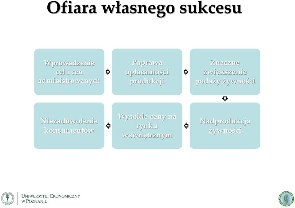 Znaczne zwiększenie podaży żywności Niezadowolenie