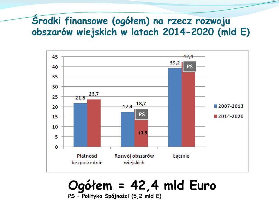 2014-2020 (mld E) PS PS 13,5 Ogółem =