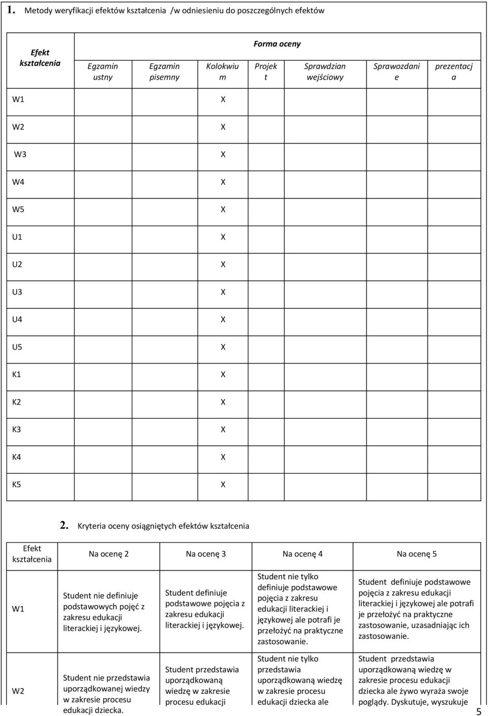 Kryteria oceny osiągniętych efektów kształcenia Efekt kształcenia Na ocenę 2 Na ocenę 3 Na ocenę 4 Na ocenę 5 W1 Student nie definiuje podstawowych pojęć z zakresu edukacji literackiej i językowej.
