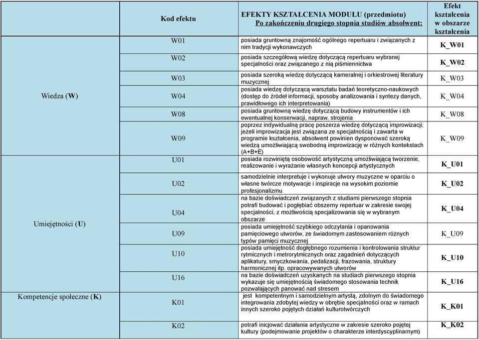 szeroką wiedzę dotyczącą kameralnej i orkiestrowej literatury muzycznej posiada wiedzę dotyczącą warsztatu badań teoretyczno-naukowych (dostęp do źródeł informacji, sposoby analizowania i syntezy