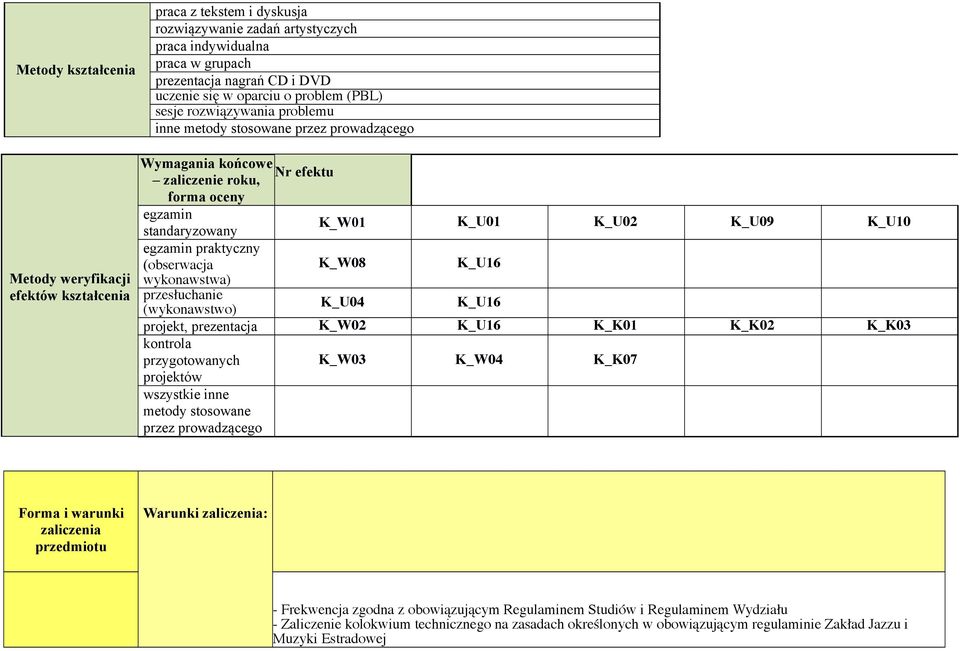 K_U10 egzamin praktyczny (obserwacja K_W08 K_U16 wykonawstwa) przesłuchanie (wykonawstwo) K_U04 K_U16 projekt, prezentacja K_W02 K_U16 K_K01 K_K02 K_K03 kontrola przygotowanych K_W03 K_W04 K_K07