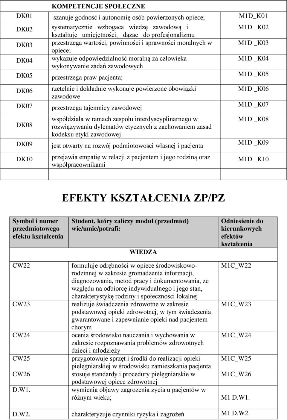 pacjenta; rzetelnie i dokładnie wykonuje powierzone obowiązki zawodowe przestrzega tajemnicy zawodowej współdziała w ramach zespołu interdyscyplinarnego w rozwiązywaniu dylematów etycznych z