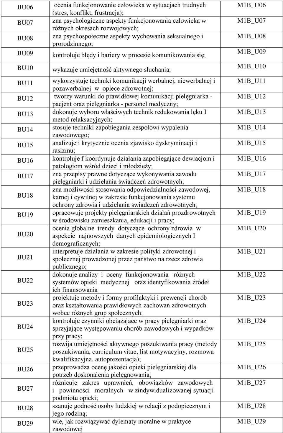 komunikacji werbalnej, niewerbalnej i pozawerbalnej w opiece zdrowotnej; BU12 tworzy warunki do prawidłowej komunikacji pielęgniarka - pacjent oraz pielęgniarka - personel medyczny; BU13 dokonuje