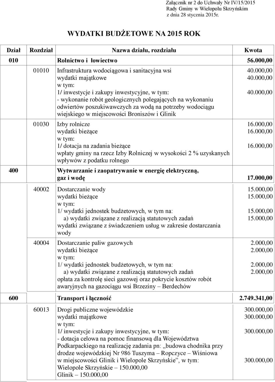 wiejskiego w miejscowości Broniszów i Glinik 13 Izby rolnicze 1/ dotacja na zadania bieżące wpłaty gminy na rzecz Izby Rolniczej w wysokości 2 % uzyskanych wpływów z podatku rolnego 4. 4. 4. 16.