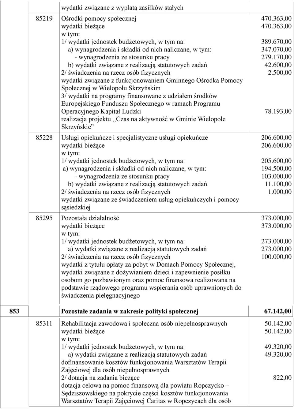 Gminie Wielopole Skrzyńskie 85228 Usługi opiekuńcze i specjalistyczne usługi opiekuńcze a) wynagrodzenia i składki od nich naliczane, wydatki związane ze świadczeniem usług opiekuńczych i pomocy