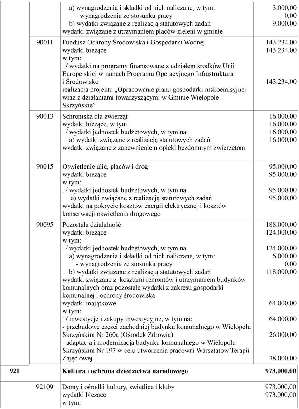 Wielopole Skrzyńskie 913 Schroniska dla zwierząt, wydatki związane z zapewnieniem opieki bezdomnym zwierzętom 3. 9. 143.234, 143.234, 143.234, 16.