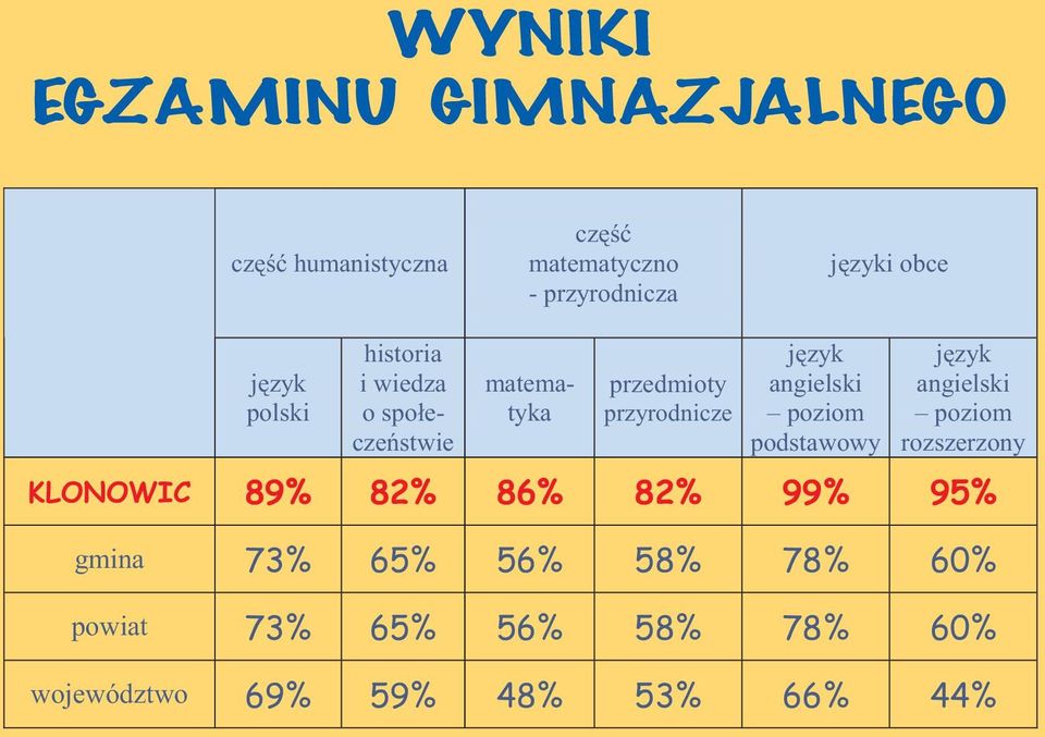 angielski poziom podstawowy jêzyk angielski poziom rozszerzony KLONOWIC 89% 82% 86% 82% 99%