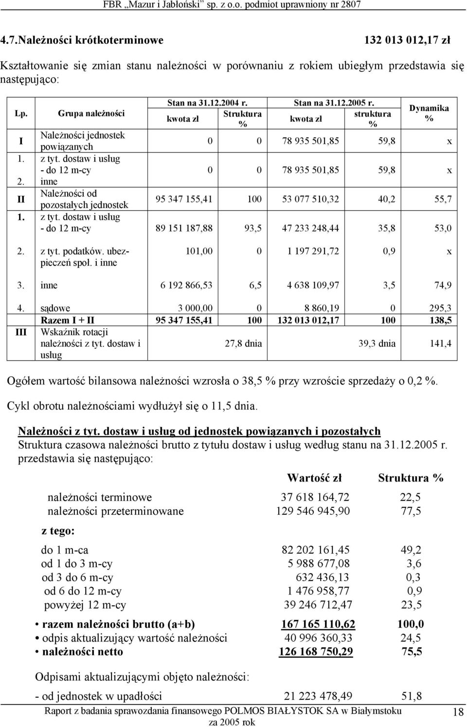 Struktura struktura kwota zł kwota zł % % Dynamika % 0 0 78 935 501,85 59,8 x 0 0 78 935 501,85 59,8 x 95 347 155,41 100 53 077 510,32 40,2 55,7 89 151 187,88 93,5 47 233 248,44 35,8 53,0 2. z tyt.