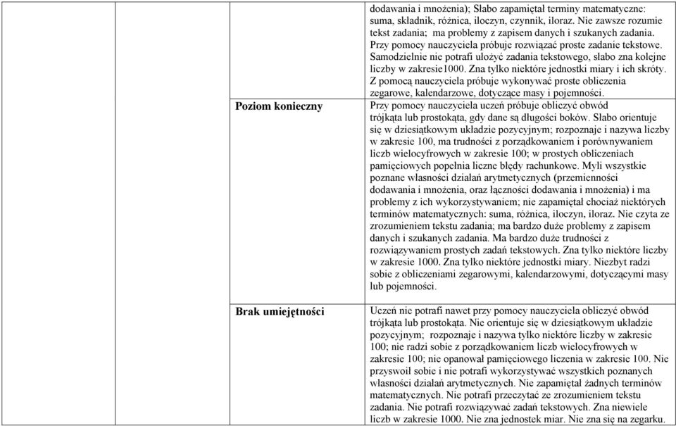 Samodzielnie nie potrafi ułożyć zadania tekstowego, słabo zna kolejne liczby w zakresie1000. Zna tylko niektóre jednostki miary i ich skróty.