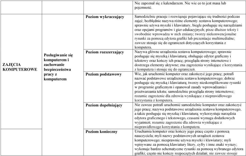 zajęć; bezbłędnie nazywa różne elementy zestawu komputerowego; sprawnie używa myszki i klawiatury, biegle posługuje się narzędziami oraz opcjami programów i gier edukacyjnych; pisze dłuższe teksty i